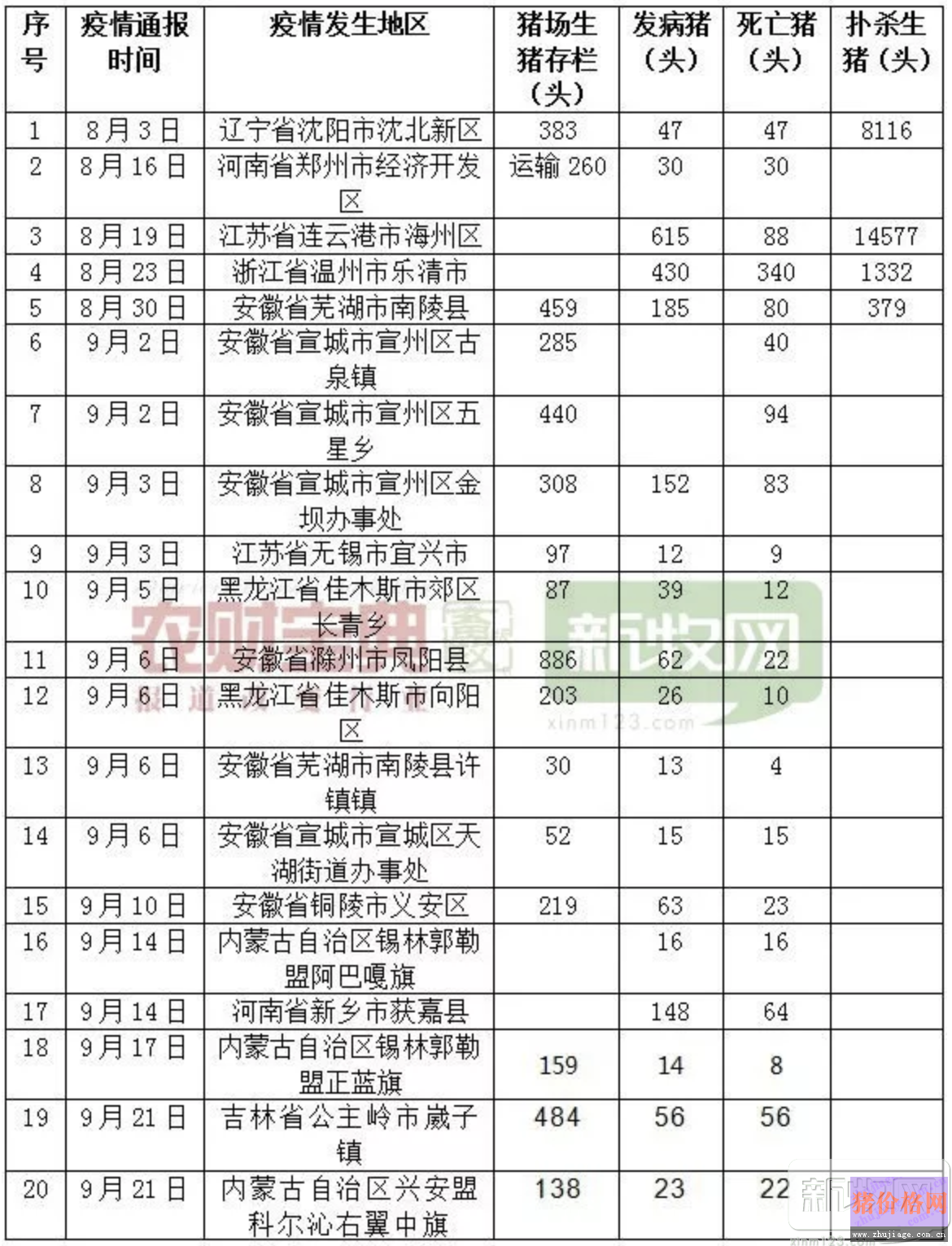 20起非洲猪瘟疫情！别再带国外病毒进来
